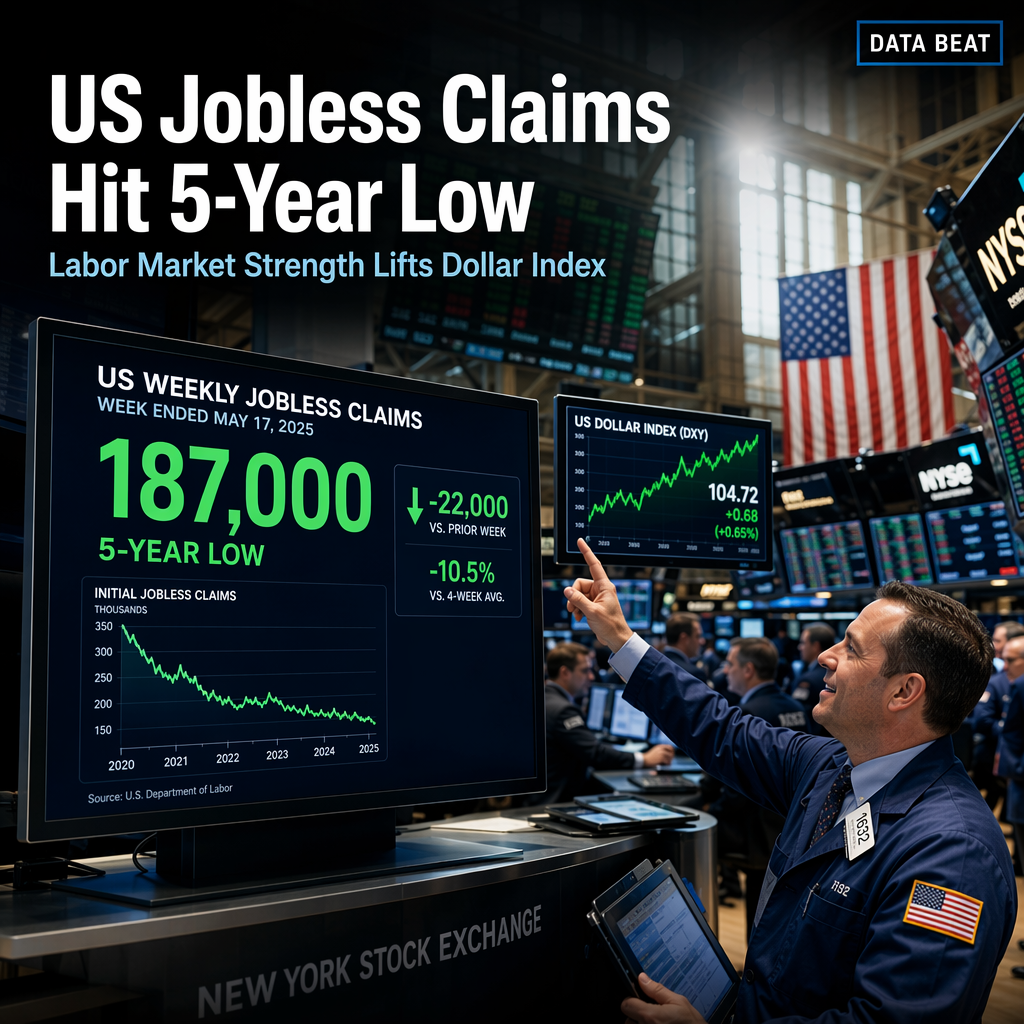 US Weekly Jobless Claims Fall to 187,000, Beating Expectations and Boosting Dollar